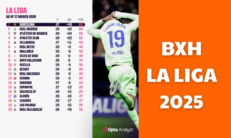 bảng xếp hạng la liga