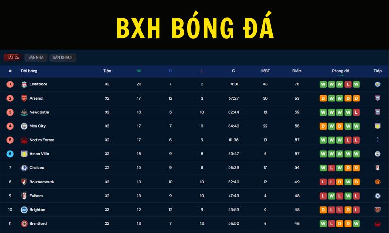 BXH bóng đá là gì? Ai mê bóng đá cũng nên nắm rõ