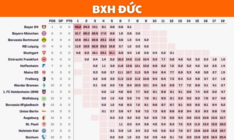 BXH Đức 2024/25 – Cuộc đua khốc liệt từ đầu đến cuối