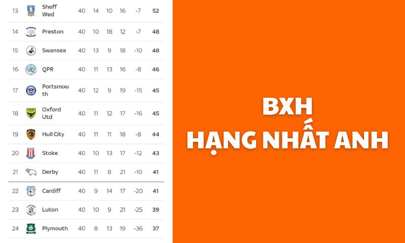 bxh hạng nhất anh